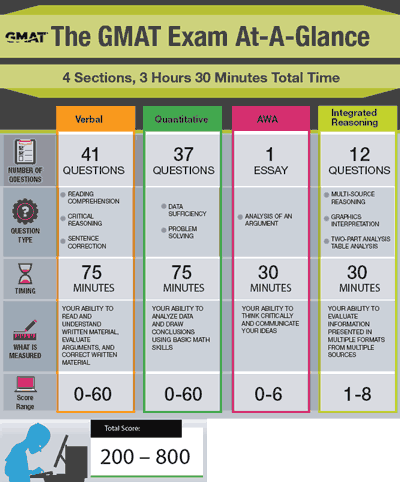 Good gmat essay scores